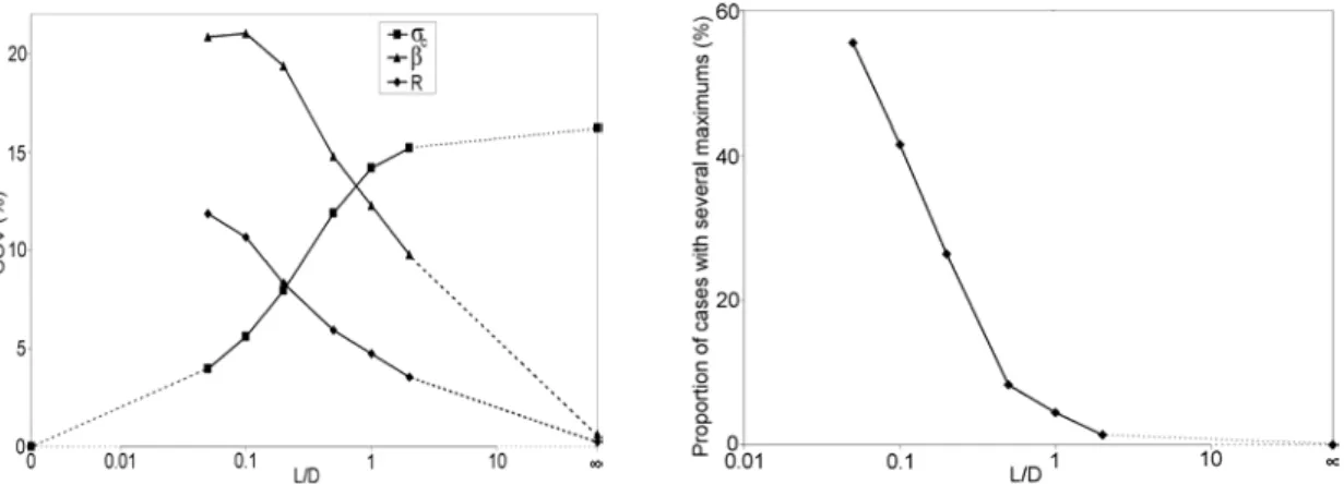 Figure 4. a. Influence of L/D on COV of σ c , β c , and R c ; b. Influence of L/D on the  proportion of realizations leading to several maximums 