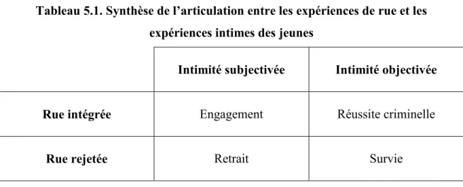 Tableau 5.1. Synthèse de l’articulation entre les expériences de rue et les  expériences intimes des jeunes 