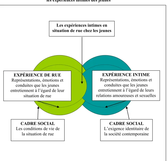 Figure 2.1. Proposition théorique de l’articulation entre les expériences de rue et   les expériences intimes des jeunes 