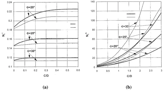 Figure 2 : Comparison of Present N γγγγ  with that of Leca and Dormieux [1990] in the  (a) collapse and (b) blow-out cases 