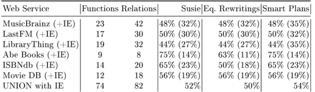 Table 1: Examples of real functions (3 of MusicBrainz, 1 of ISBNdb, 1 of Li- Li-braryThing).