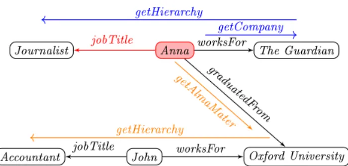 Fig. 1: An equivalent execution plan (blue) and a maximally contained rewriting (orange) executed on a database instance (black).