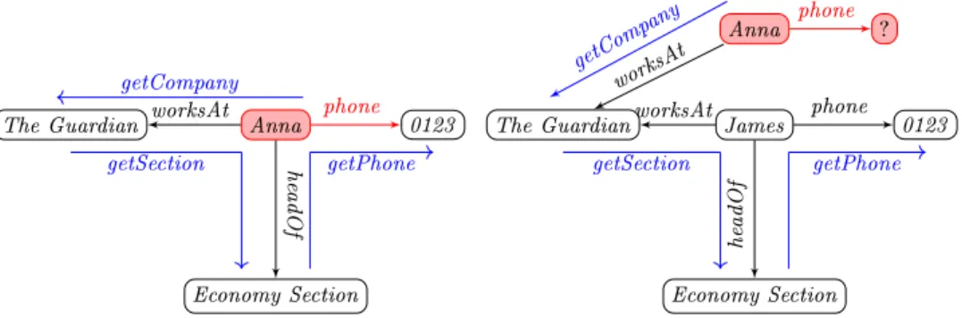 Fig. 2: A non-smart execution plan for the query phone(Anna, x ). Left: a database where the plan answers the query
