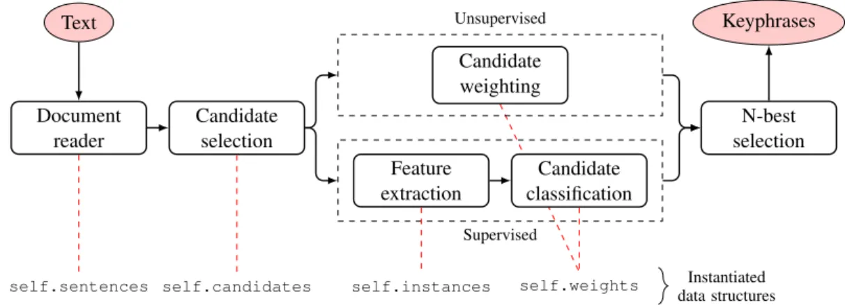 Figure 1: Overall architecture of pke.
