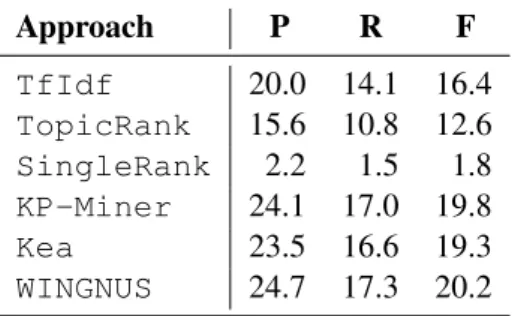 Table 1: Performance of each approach computed at the top 10 extracted keyphrases. Results are ex- ex-pressed as a percentage of precision (P), recall (R) and f-measure (F).