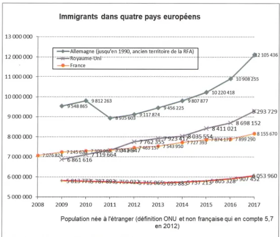 Figure 6. Le nombre d'immigrants dans quatre pays européens : Allemagne, France,  Italie  et  Royaume-Uni