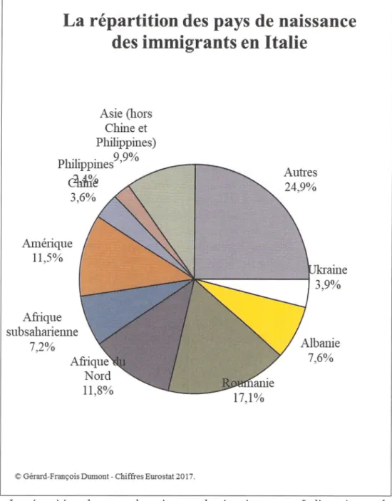 Figure 7. La répartition des pays de naissance des immigrants en Italie