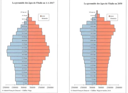Figure 10. La pyramide des âges de l'Italie en 2017 et en 2050 (selon la projection  moyenne)