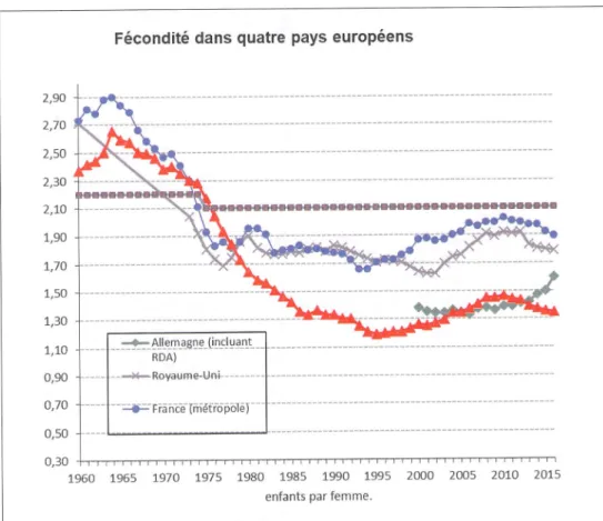 Figure 2. La fécondité dans quatre pays européens : Allemagne, France, Italie