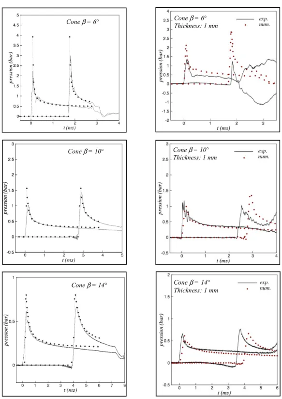 Figure 12. Pressure histories - Comparison between numerical (straight line) and  experimental (dot line) results for rigid cone (at left) and for deformable structure (at right) 