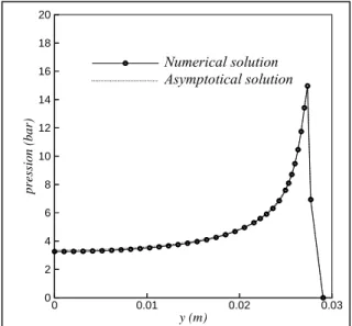 Figure 4. Pressure distribution for the impact of a  wedge 