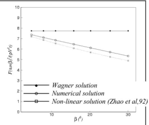 Figure 7. Detailed views of the cone shaped models with  different deadrise angles 