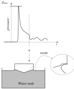 Figure 9. Correspondence between pressure history  and cone location 