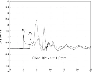 Table 1. Comparison between predicted and  experimental peak pressure value for different impact 