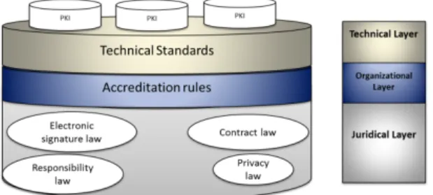 Figure 2. PKI regulation layers 