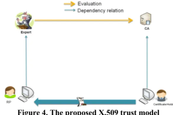 Figure 4. The proposed X.509 trust model 