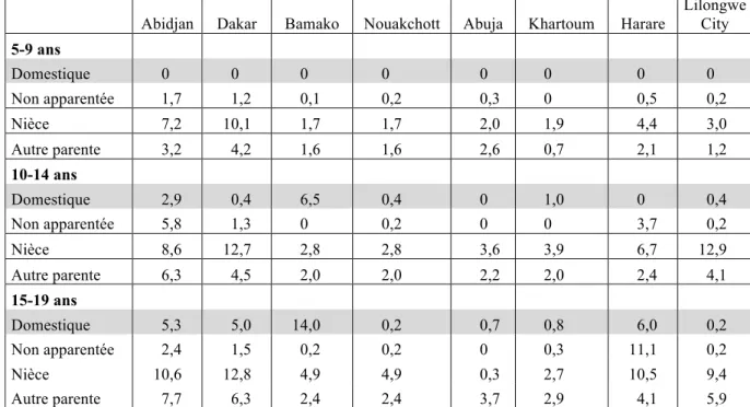 Tableau 3. Pourcentage de filles de différentes catégories en rapport avec le travail domestique  potentiel  dans différents groupes d’âge et dans huit capitales africaines 