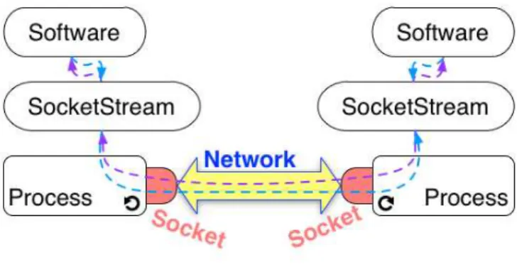 Figure 4.4: SocketStream allows to use Socket in an easy way.