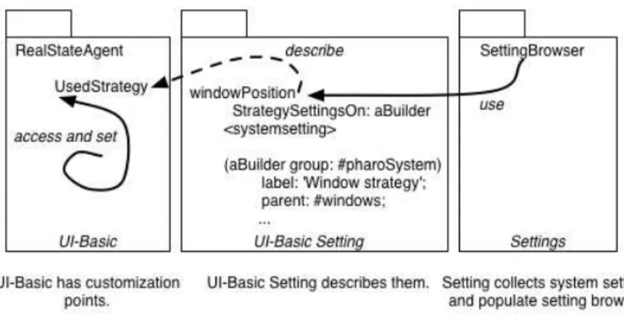 Figure 5.1: A package defines customization points. Such customization points are described with Settings instances