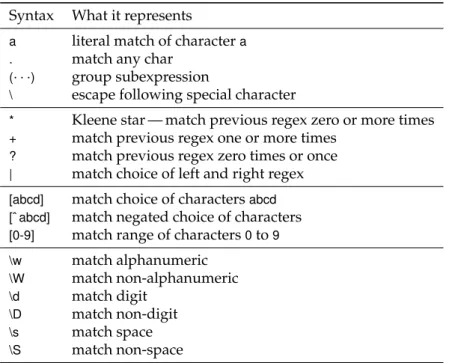 Table 6.1: Regex Syntax in a Nutshell