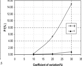 Fig. 2:  (a) Reliability index versus safety factor  F=P u /P s . 