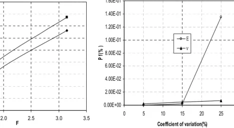 Fig. 3: (a) Reliability index versus safety factor 