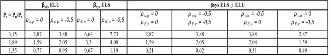 Table 2. System reliability index versus safety factor F=P u /P s ρ c,φ  = 0 ρ c,φ  = -0,5 ρ E,ν  = 0 ρ E, ν  = -0,5 ρ c,φ = 0   ρ E,ν  = 0 ρ c,φ = -0,5   ρE,ν = -0,5 ρ c,φ = -0,5   ρE,ν = 0 ρ c,φ  = 0   ρE,ν = -0,5 3,15 2,87 3,88 6,64 7,73 2,87 3,88 3,88 