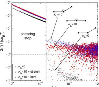 Fig. 1. Shear-stress modulus during a shear-strain  step test for different (two-rod) systems: freely 