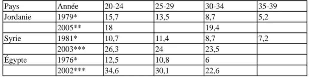 Tableau 3. Taux d’activité féminine par groupe d’âge  dans quelques pays du Moyen-Orient 