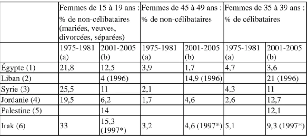 Tableau 1. Indicateurs de nuptialité dans quelques pays du Moyen-Orient  8 Femmes de 15 à 19 ans :  % de non-célibataires  (mariées, veuves,  divorcées, séparées) Femmes de 45 à 49 ans :% de non-célibataires Femmes de 35 à 39 ans :% de célibataires  1975-1