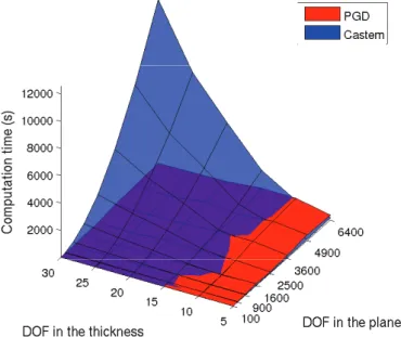 FIGURE 5. Comparison of computation times of PGD and Castem full 3D solution of the same problem
