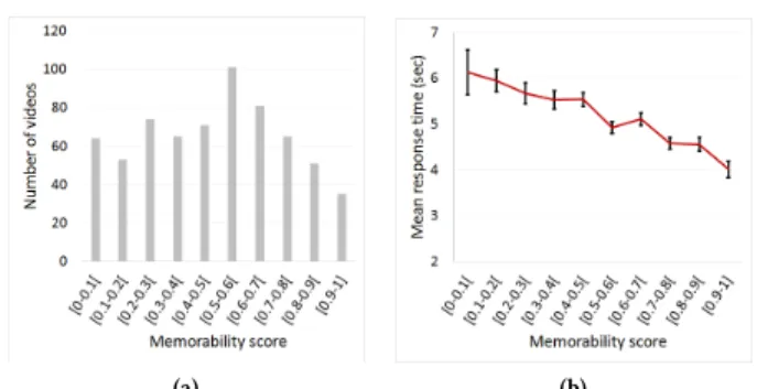 Figure 2: (a) Distribution of the number of videos depending on memorability score ranges