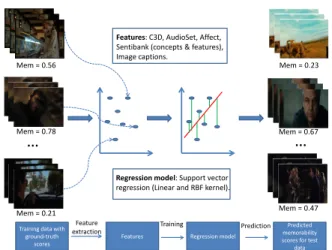 Figure 4: Proposed approach for memorability score predic- predic-tion.