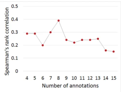 Figure 5: Spearman correlation on the validation set with models using image captioning features trained on videos with varying number of annotations.