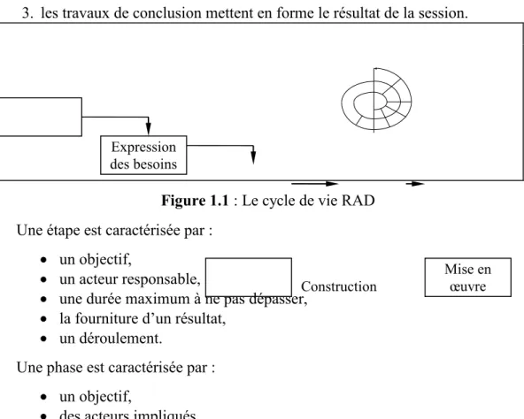 Figure 1.1 : Le cycle de vie RAD  Une étape est caractérisée par : 