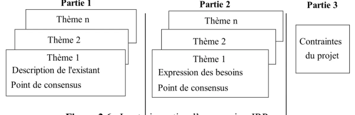 Figure 2.6 : Les trois parties d’une session JRP  