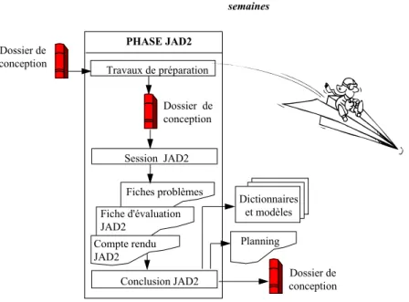 Figure 2.11 : La phase JAD2  Initialisation  Expression des    