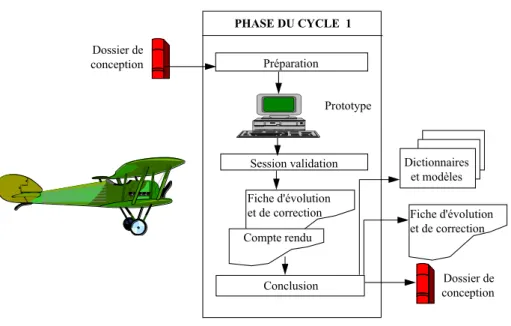 Figure 2.12 : La phase du cycle 1 