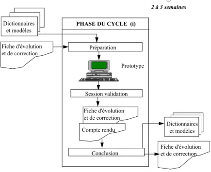 Figure 2.13 : La phase du cycle (i) 