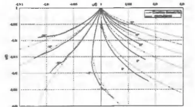 Figure  6  :  Trajectoires  en  fonction  de  l'inclinaison  et  de  Ia  dilatance (37.5°,30°,20° et 10°) 