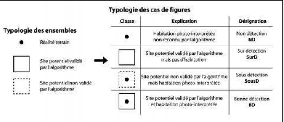 Figure 7 : Typologie du recoupement spatial des résultats et de la réalité terrain