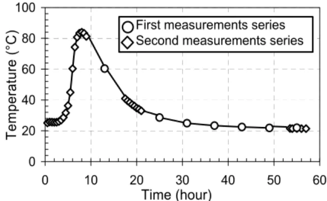 Fig. 3. Evolution of internal temperature of fresh  cement paste vs. time. 