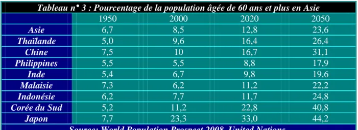 Tableau n° 3 : Pourcentage de la population âgée de 60 ans et plus en Asie  1950  2000  2020  2050  Asie  6,7  8,5  12,8  23,6  Thaïlande  5,0  9,6  16,4  26,4  Chine  7,5  10  16,7  31,1  Philippines  5,5  5,5  8,8  17,9  Inde  5,4  6,7  9,8  19,6  Malais