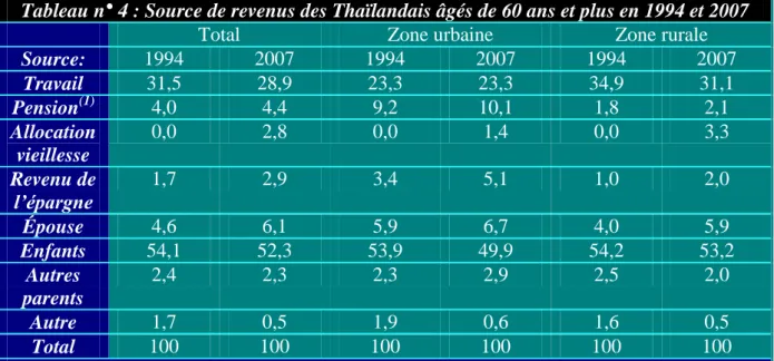 Tableau n° 4 : Source de revenus des Thaïlandais âgés de 60 ans et plus en 1994 et 2007 