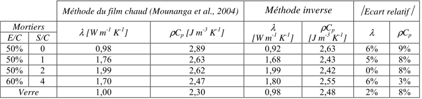 Tableau 1 : Comparaison des valeurs des propriétés thermophysiques calculées par la méthode  inverse avec celles mesurées par la méthode du film chaud plan