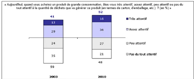 Figure 9 Des consommateurs attentifs aux emballages des produits qu'ils achètent pour réduire leurs déchets 