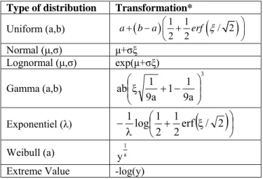 Table 2 provides the roots and the general shape of the  Polynomial Chaos Expansion that will approximate the response  of the model (i.e