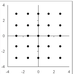 Fig. 1: Position of the collocation points in the standard space  of the random variables 