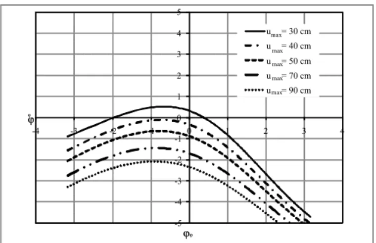 Fig. 8. Cumulative probability function of the permanent  horizontal displacement at the toe slope 