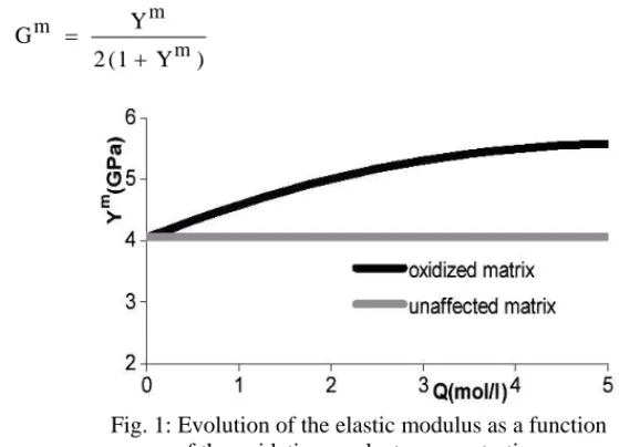 Fig. 1: Evolution of the elastic modulus as a function  of the oxidation products concentration  Comparison with the behavior of unaffected matrix 